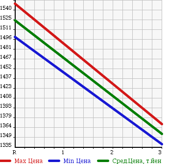 Аукционная статистика: График изменения цены ISUZU FORWARD 1994 FRR32D1D в зависимости от аукционных оценок