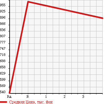 Аукционная статистика: График изменения цены ISUZU FORWARD 1990 FRR32DB в зависимости от аукционных оценок