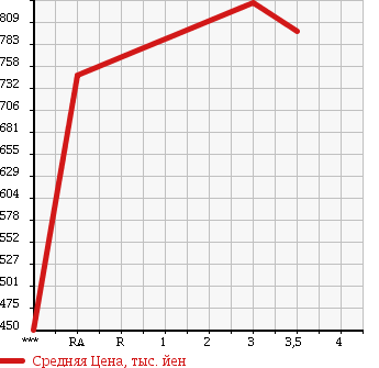 Аукционная статистика: График изменения цены ISUZU FORWARD 1992 FRR32DB в зависимости от аукционных оценок