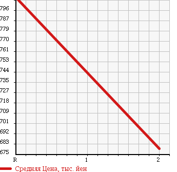 Аукционная статистика: График изменения цены ISUZU FORWARD 1994 FRR32DB в зависимости от аукционных оценок