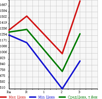 Аукционная статистика: График изменения цены ISUZU FORWARD 1991 FRR32DBD в зависимости от аукционных оценок