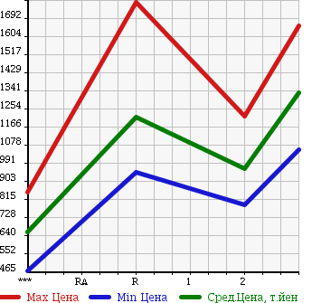Аукционная статистика: График изменения цены ISUZU FORWARD 1992 FRR32DBD в зависимости от аукционных оценок