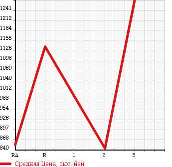 Аукционная статистика: График изменения цены ISUZU FORWARD 1993 FRR32DBD в зависимости от аукционных оценок