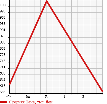 Аукционная статистика: График изменения цены ISUZU FORWARD 1990 FRR32FB в зависимости от аукционных оценок