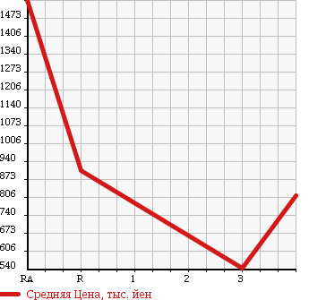 Аукционная статистика: График изменения цены ISUZU FORWARD 1991 FRR32FB в зависимости от аукционных оценок