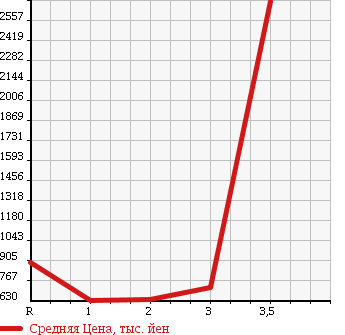 Аукционная статистика: График изменения цены ISUZU FORWARD 1993 FRR32FB в зависимости от аукционных оценок
