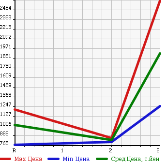 Аукционная статистика: График изменения цены ISUZU FORWARD 1994 FRR32G1 в зависимости от аукционных оценок
