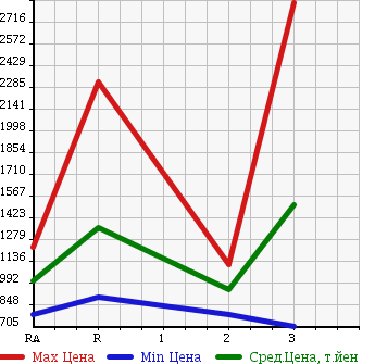Аукционная статистика: График изменения цены ISUZU FORWARD 1995 FRR32G1 в зависимости от аукционных оценок