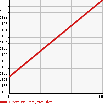 Аукционная статистика: График изменения цены ISUZU FORWARD 1996 FRR32G2G в зависимости от аукционных оценок