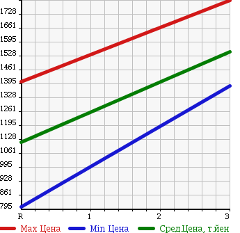 Аукционная статистика: График изменения цены ISUZU FORWARD 1994 FRR32H1 в зависимости от аукционных оценок