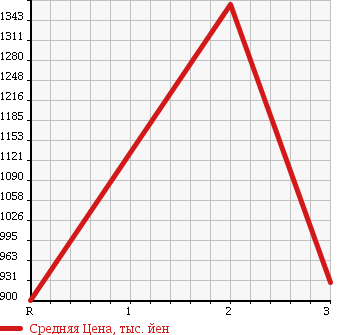 Аукционная статистика: График изменения цены ISUZU FORWARD 1995 FRR32H1 в зависимости от аукционных оценок