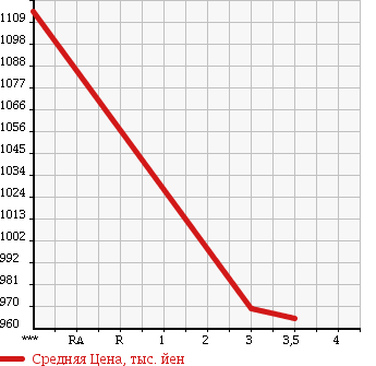 Аукционная статистика: График изменения цены ISUZU FORWARD 1997 FRR32H4 в зависимости от аукционных оценок