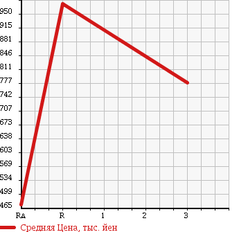 Аукционная статистика: График изменения цены ISUZU FORWARD 1990 FRR32HB в зависимости от аукционных оценок