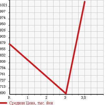 Аукционная статистика: График изменения цены ISUZU FORWARD 1991 FRR32HB в зависимости от аукционных оценок