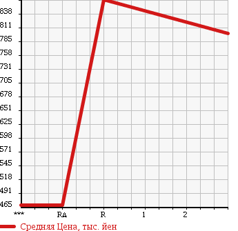 Аукционная статистика: График изменения цены ISUZU FORWARD 1992 FRR32HB в зависимости от аукционных оценок
