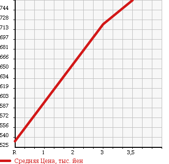 Аукционная статистика: График изменения цены ISUZU FORWARD 1994 FRR32HB в зависимости от аукционных оценок