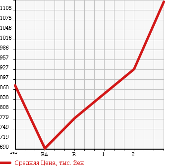Аукционная статистика: График изменения цены ISUZU FORWARD 1992 FRR32JB в зависимости от аукционных оценок