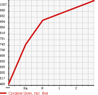 Аукционная статистика: График изменения цены ISUZU FORWARD 1993 FRR32JB в зависимости от аукционных оценок
