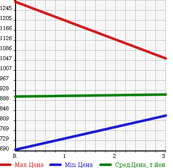 Аукционная статистика: График изменения цены ISUZU FORWARD 1995 FRR32K1 в зависимости от аукционных оценок