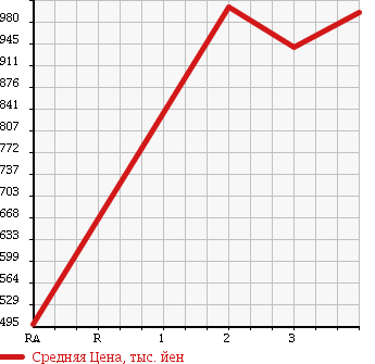 Аукционная статистика: График изменения цены ISUZU FORWARD 1994 FRR32L1 в зависимости от аукционных оценок