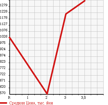 Аукционная статистика: График изменения цены ISUZU FORWARD 1995 FRR32L2 в зависимости от аукционных оценок