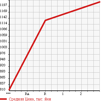 Аукционная статистика: График изменения цены ISUZU FORWARD 1996 FRR32L2G в зависимости от аукционных оценок
