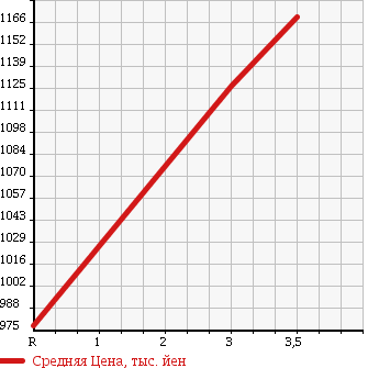 Аукционная статистика: График изменения цены ISUZU FORWARD 1997 FRR32L4 в зависимости от аукционных оценок