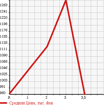 Аукционная статистика: График изменения цены ISUZU FORWARD 1998 FRR32L4 в зависимости от аукционных оценок