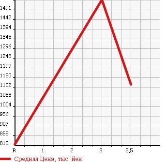 Аукционная статистика: График изменения цены ISUZU FORWARD 1999 FRR32L4 в зависимости от аукционных оценок