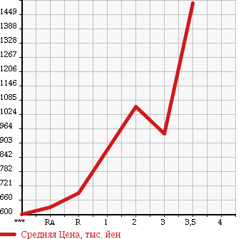 Аукционная статистика: График изменения цены ISUZU FORWARD 1990 FRR32LB в зависимости от аукционных оценок