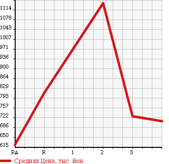 Аукционная статистика: График изменения цены ISUZU FORWARD 1991 FRR32LB в зависимости от аукционных оценок