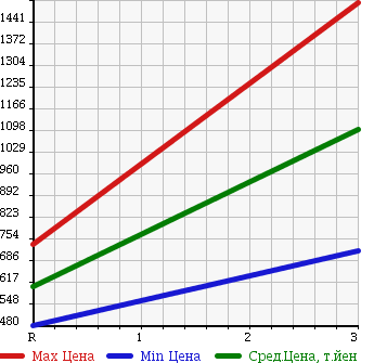 Аукционная статистика: График изменения цены ISUZU FORWARD 1992 FRR32LB в зависимости от аукционных оценок