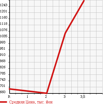 Аукционная статистика: График изменения цены ISUZU FORWARD 1993 FRR32LB в зависимости от аукционных оценок