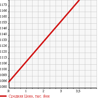 Аукционная статистика: График изменения цены ISUZU FORWARD 1997 FRR32M4 в зависимости от аукционных оценок