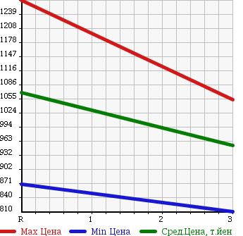 Аукционная статистика: График изменения цены ISUZU FORWARD 1997 FRR32P4 в зависимости от аукционных оценок