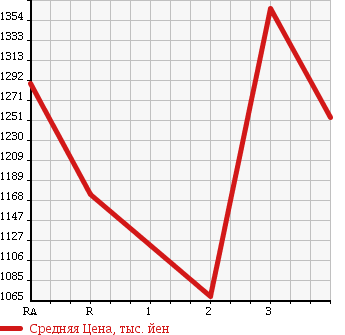 Аукционная статистика: График изменения цены ISUZU FORWARD 1995 FRR33D2 в зависимости от аукционных оценок