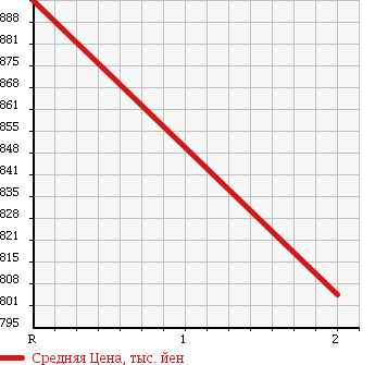 Аукционная статистика: График изменения цены ISUZU FORWARD 1997 FRR33D2 в зависимости от аукционных оценок
