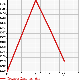 Аукционная статистика: График изменения цены ISUZU FORWARD 1996 FRR33D2G в зависимости от аукционных оценок