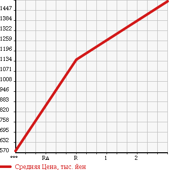 Аукционная статистика: График изменения цены ISUZU FORWARD 1996 FRR33D2GD в зависимости от аукционных оценок