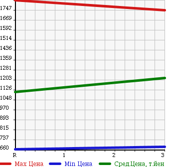 Аукционная статистика: График изменения цены ISUZU FORWARD 1997 FRR33D4 в зависимости от аукционных оценок
