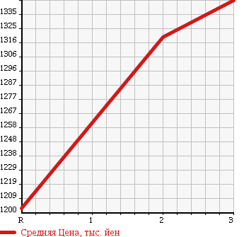 Аукционная статистика: График изменения цены ISUZU FORWARD 1998 FRR33D4 в зависимости от аукционных оценок