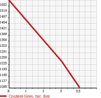 Аукционная статистика: График изменения цены ISUZU FORWARD 1999 FRR33D4 в зависимости от аукционных оценок