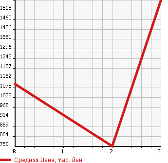 Аукционная статистика: График изменения цены ISUZU FORWARD 2000 FRR33D4 в зависимости от аукционных оценок
