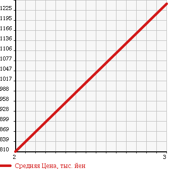 Аукционная статистика: График изменения цены ISUZU FORWARD 2001 FRR33D4 в зависимости от аукционных оценок