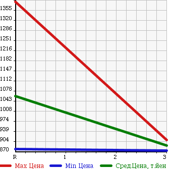 Аукционная статистика: График изменения цены ISUZU FORWARD 2003 FRR33D4 в зависимости от аукционных оценок