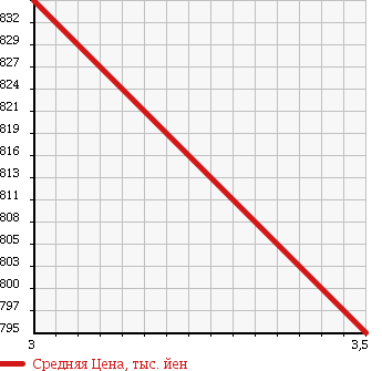 Аукционная статистика: График изменения цены ISUZU FORWARD 2003 FRR33E4S в зависимости от аукционных оценок