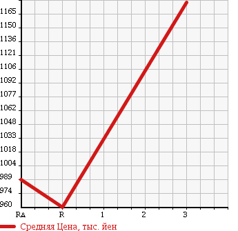 Аукционная статистика: График изменения цены ISUZU FORWARD 1995 FRR33G2 в зависимости от аукционных оценок