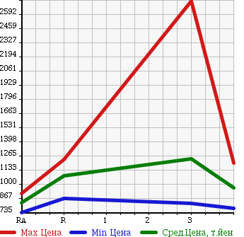 Аукционная статистика: График изменения цены ISUZU FORWARD 1996 FRR33G2G в зависимости от аукционных оценок