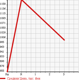 Аукционная статистика: График изменения цены ISUZU FORWARD 1997 FRR33G2G в зависимости от аукционных оценок