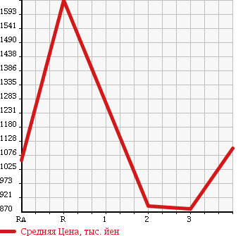 Аукционная статистика: График изменения цены ISUZU FORWARD 1997 FRR33G4 в зависимости от аукционных оценок